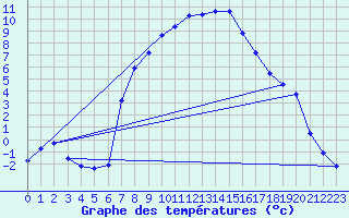 Courbe de tempratures pour Petrosani