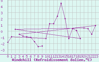 Courbe du refroidissement olien pour Engins (38)