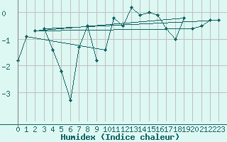 Courbe de l'humidex pour Muehldorf