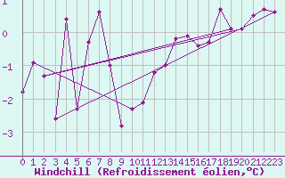 Courbe du refroidissement olien pour Saint-Girons (09)