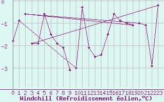 Courbe du refroidissement olien pour Cap Chat CS, Que.
