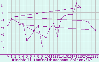 Courbe du refroidissement olien pour Cimetta