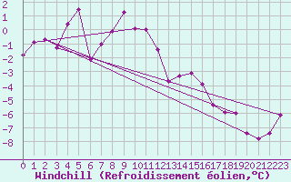 Courbe du refroidissement olien pour Boltigen
