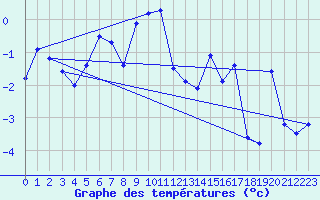 Courbe de tempratures pour Titlis