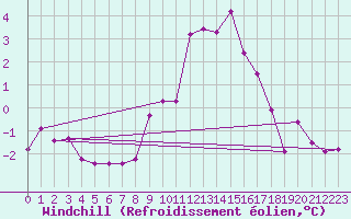 Courbe du refroidissement olien pour Constance (All)