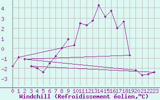 Courbe du refroidissement olien pour Resko