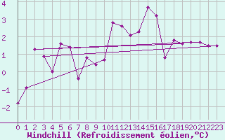 Courbe du refroidissement olien pour Ancey (21)