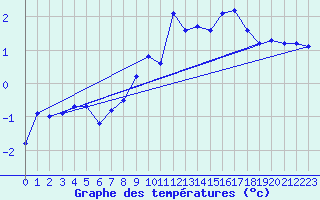 Courbe de tempratures pour Harzgerode