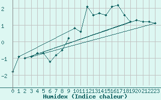 Courbe de l'humidex pour Harzgerode