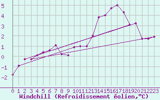 Courbe du refroidissement olien pour Mont-Aigoual (30)