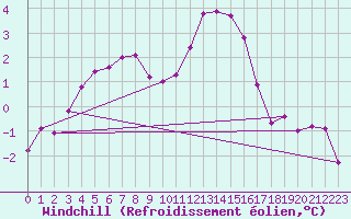 Courbe du refroidissement olien pour Marnitz