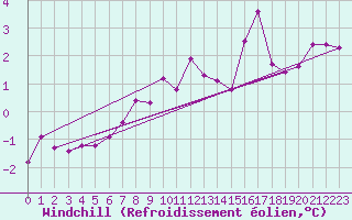 Courbe du refroidissement olien pour Paray-le-Monial - St-Yan (71)
