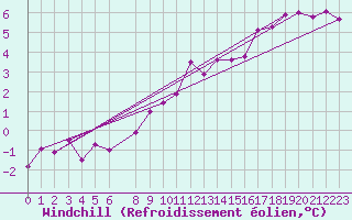 Courbe du refroidissement olien pour Blomskog
