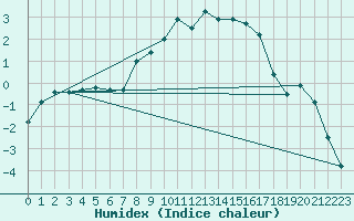 Courbe de l'humidex pour Baruth