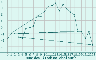 Courbe de l'humidex pour Hjerkinn Ii