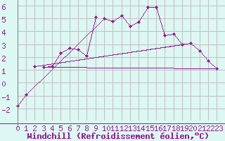 Courbe du refroidissement olien pour Sattel-Aegeri (Sw)