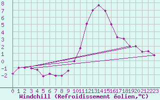 Courbe du refroidissement olien pour Brianon (05)