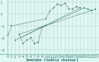 Courbe de l'humidex pour Gersau