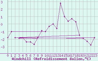 Courbe du refroidissement olien pour La Pinilla, estacin de esqu