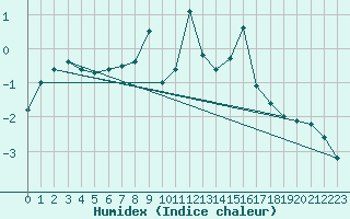Courbe de l'humidex pour Grand Saint Bernard (Sw)