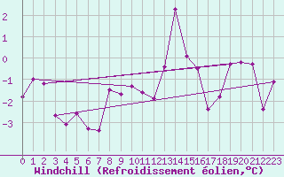 Courbe du refroidissement olien pour Langnau