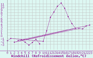 Courbe du refroidissement olien pour Grenoble/agglo Le Versoud (38)
