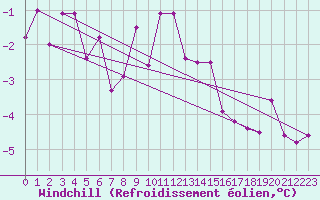 Courbe du refroidissement olien pour Zamosc