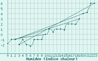 Courbe de l'humidex pour Petrozavodsk