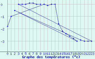 Courbe de tempratures pour Schmuecke