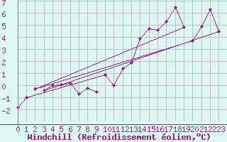Courbe du refroidissement olien pour Douvaine (74)