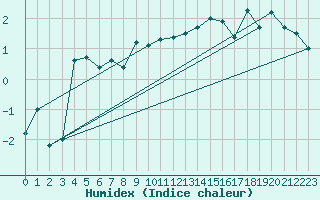 Courbe de l'humidex pour Altdorf