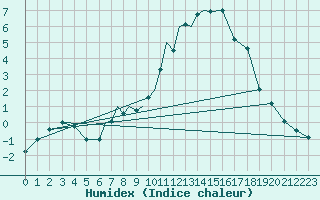 Courbe de l'humidex pour Diepholz