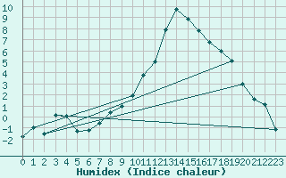 Courbe de l'humidex pour Tarbes (65)