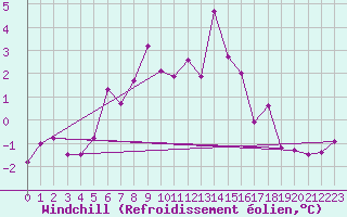 Courbe du refroidissement olien pour Allentsteig