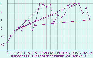 Courbe du refroidissement olien pour Zerind