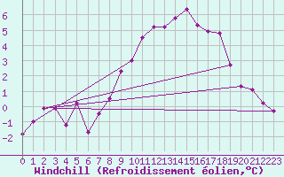Courbe du refroidissement olien pour Fribourg / Posieux