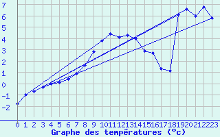 Courbe de tempratures pour Mannen