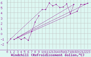 Courbe du refroidissement olien pour Weybourne