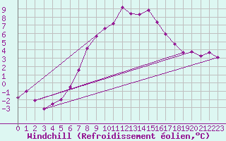 Courbe du refroidissement olien pour Les Eplatures - La Chaux-de-Fonds (Sw)