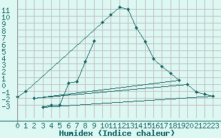 Courbe de l'humidex pour Sivas