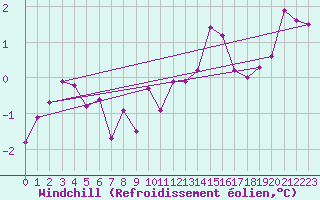 Courbe du refroidissement olien pour St Peter-Ording