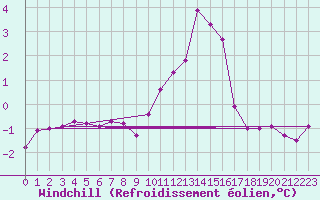 Courbe du refroidissement olien pour Courcelles (Be)