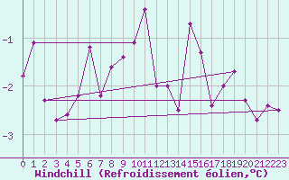 Courbe du refroidissement olien pour Bridel (Lu)