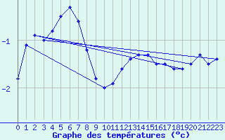 Courbe de tempratures pour Carlsfeld