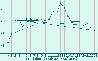 Courbe de l'humidex pour Sigmaringen-Laiz