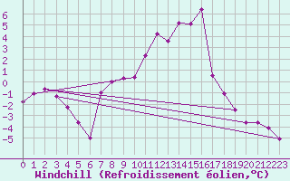 Courbe du refroidissement olien pour Deutschlandsberg
