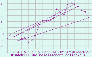 Courbe du refroidissement olien pour Weihenstephan