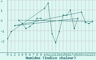 Courbe de l'humidex pour Boertnan