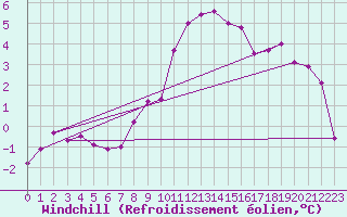 Courbe du refroidissement olien pour Lignerolles (03)
