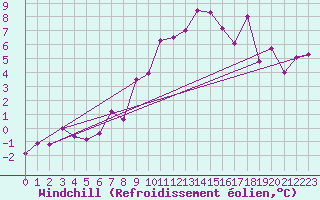 Courbe du refroidissement olien pour Stuttgart / Schnarrenberg